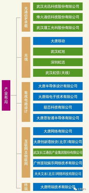 烽火大唐强强联手，中国信科集团破局5G集成电路设计