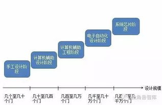 2016年中国集成电路行业发展现状分析 聚焦集成电路设计领域